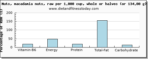 vitamin b6 and nutritional content in macadamia nuts